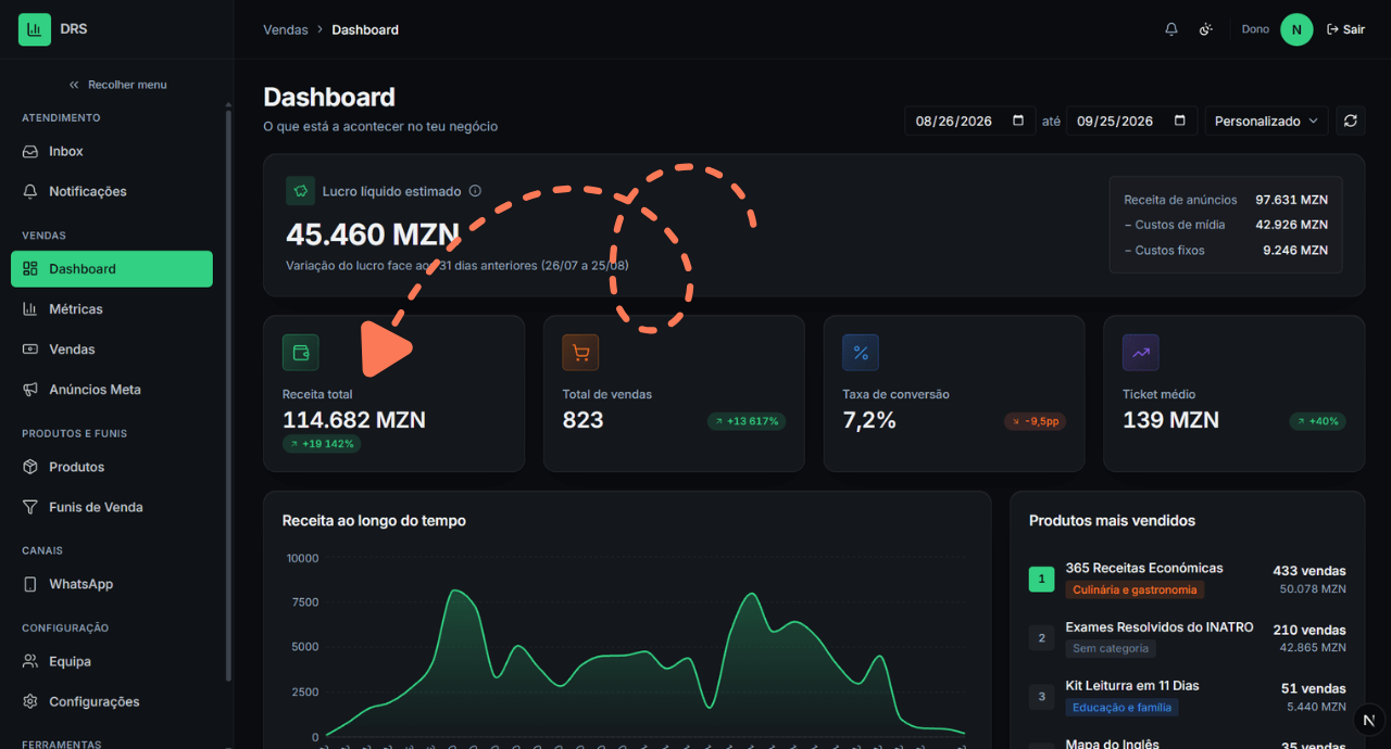 Dashboard do WatSeller com lucro líquido estimado de 45.460 MZN, receita total de 114.682 MZN, 823 vendas, taxa de conversão de 7,2% e ticket médio de 139 MZN, com um botão de play e uma seta tracejada desenhados sobre a imagem